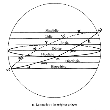 los Modos Musicales y los Trópicos celestes griegos