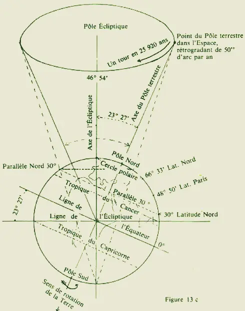 Gráfico de la Precesión de los equinoccios (en francés).