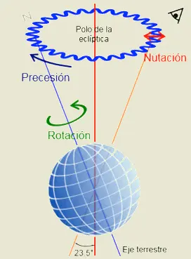 Gráfico del movimiento de la Tierra llamado de nutación. Wikipedia.