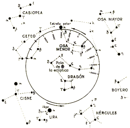 Gráfico del movimiento del eje terrestre sobre las estrellas a lo largo del ciclo de la precesión de los equinoccios.