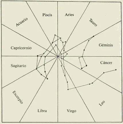 Las constelaciones zodiacales vistas como rodeando al Dragón y la Osa Mayor.